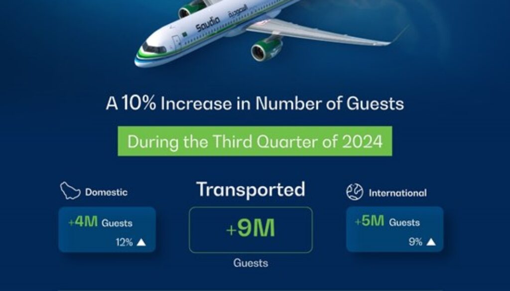 Saudia Records 10% Growth in Guest Transportation for Q3 2024