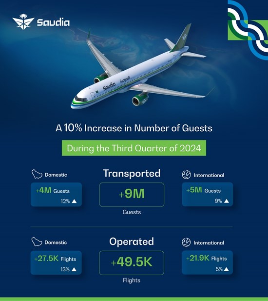 Saudia Records 10% Growth in Guest Transportation for Q3 2024