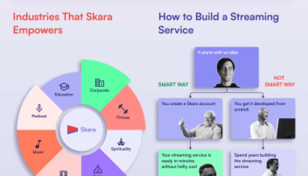 Flixbox Solution Launches Skara, Industry's Fastest Video Streaming App Builder, eyes $155 Billion Market