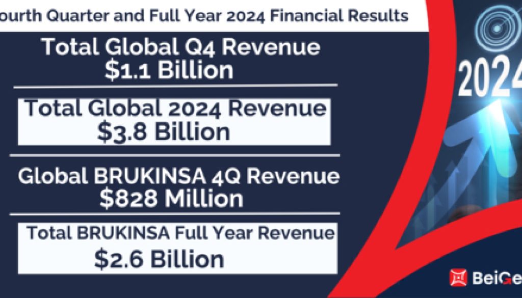 BeiGene Announces Fourth Quarter and Full Year 2024 Financial Results and Business Updates