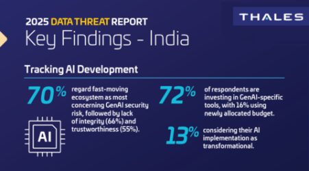 2025 Thales Data Threat Report Reveals Nearly 70% of Respondents in India Identify AI’s Fast-Moving Ecosystem as Top GenAI-Related Security Risk