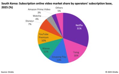 Omdia Reports Local Online Video Services Take the Lead Over Netflix in South Korea