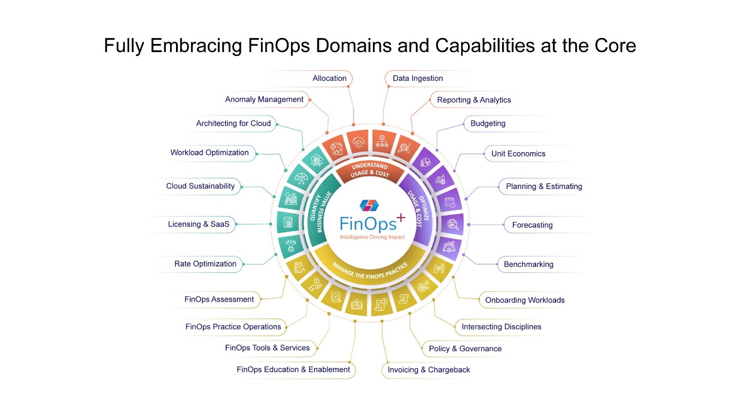 CoreStack Unveils FinOps+ - Intelligence Driving Impact